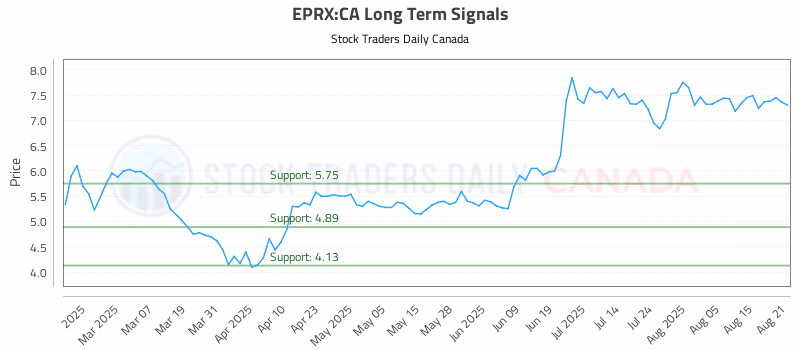 Stock Chart for EPRX:CA
