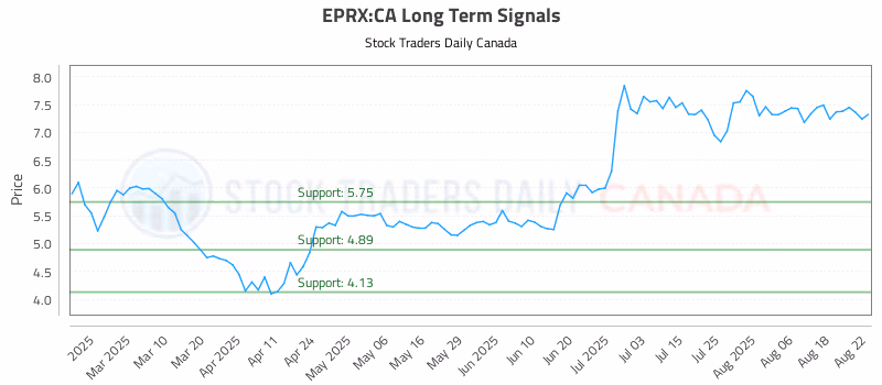 Stock Chart for EPRX:CA