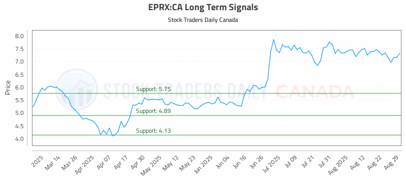 Stock Chart for EPRX:CA