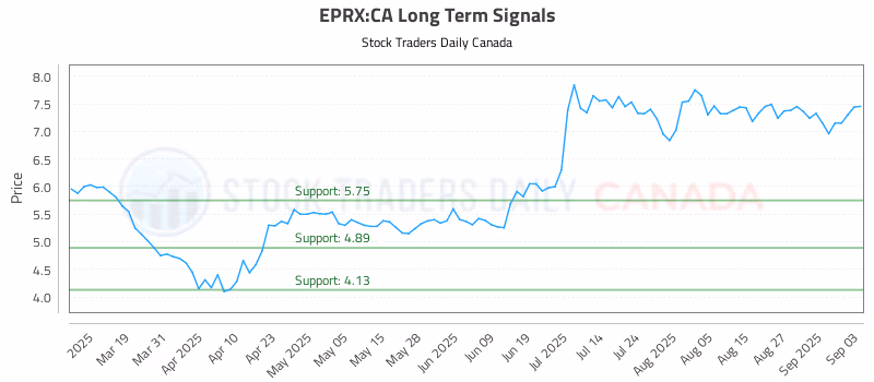 Stock Chart for EPRX:CA