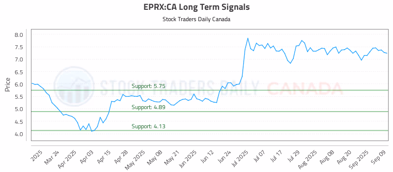 Stock Chart for EPRX:CA
