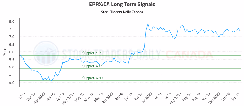 Stock Chart for EPRX:CA