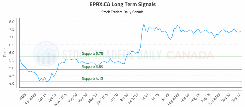 Stock Chart for EPRX:CA
