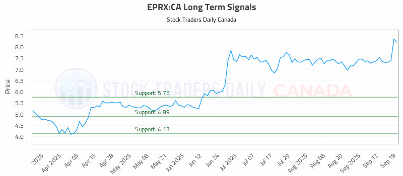 Stock Chart for EPRX:CA