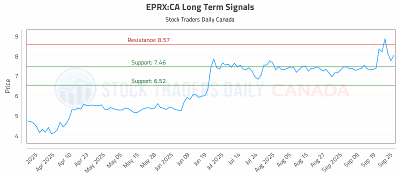 Stock Chart for EPRX:CA