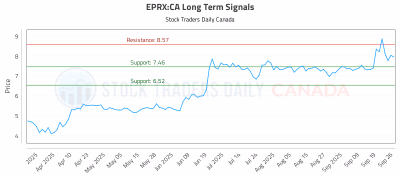 Stock Chart for EPRX:CA