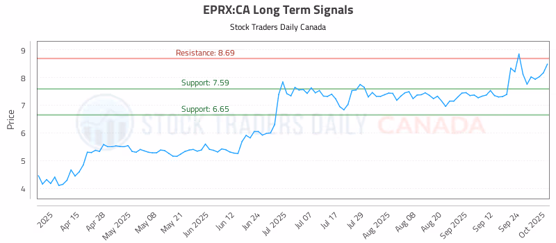 Stock Chart for EPRX:CA