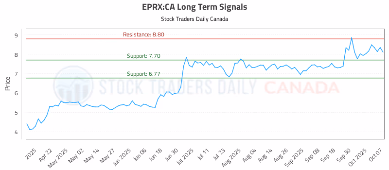 Stock Chart for EPRX:CA
