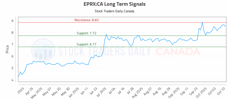 Stock Chart for EPRX:CA