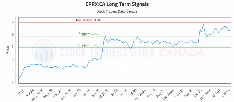 Stock Chart for EPRX:CA
