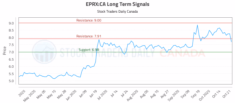 Stock Chart for EPRX:CA
