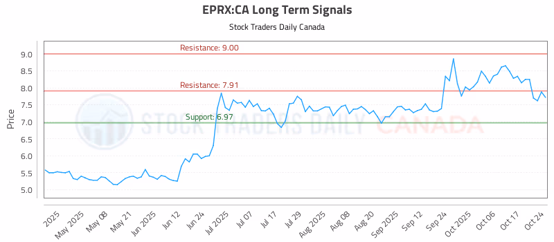 Stock Chart for EPRX:CA