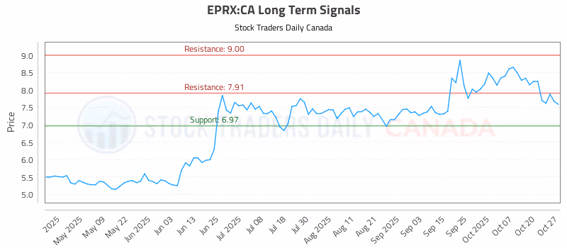 Stock Chart for EPRX:CA