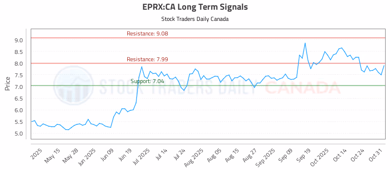 Stock Chart for EPRX:CA