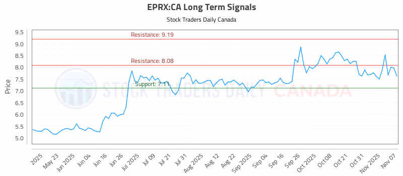Stock Chart for EPRX:CA
