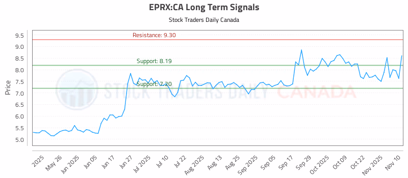 Stock Chart for EPRX:CA