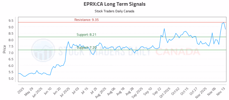Stock Chart for EPRX:CA