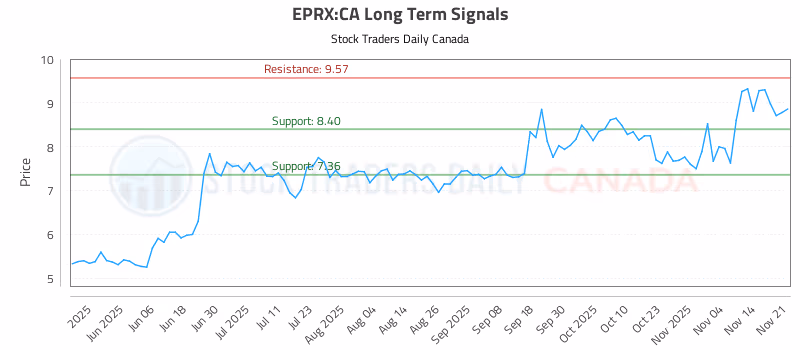 Stock Chart for EPRX:CA