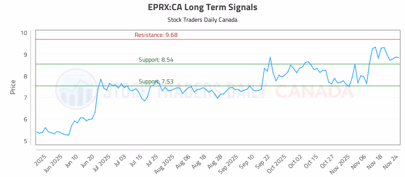 Stock Chart for EPRX:CA