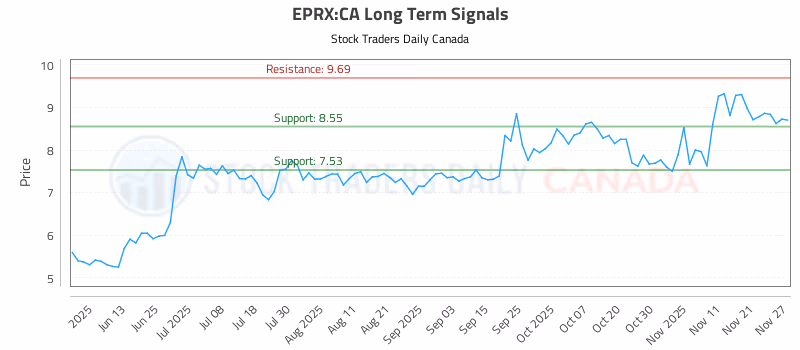 Stock Chart for EPRX:CA