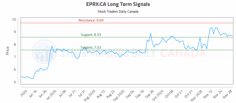 Stock Chart for EPRX:CA