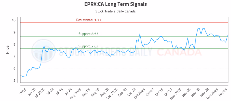 Stock Chart for EPRX:CA