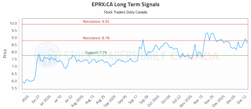 Stock Chart for EPRX:CA