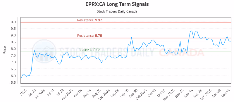 Stock Chart for EPRX:CA