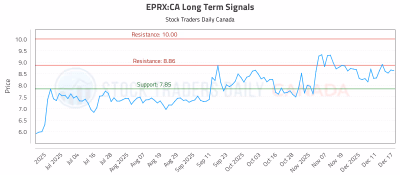Stock Chart for EPRX:CA
