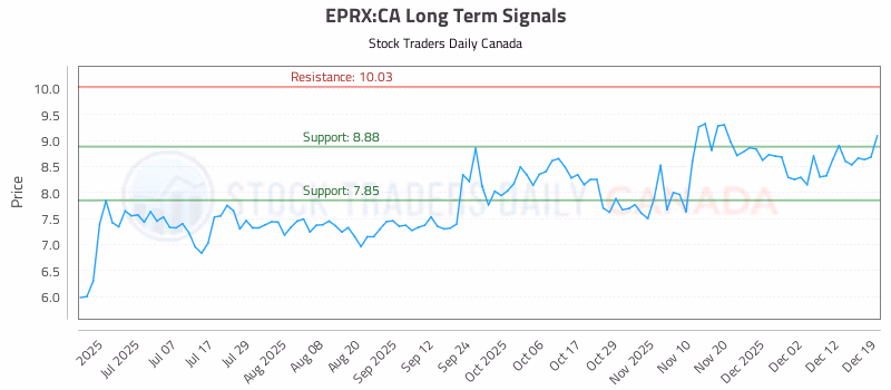 Stock Chart for EPRX:CA