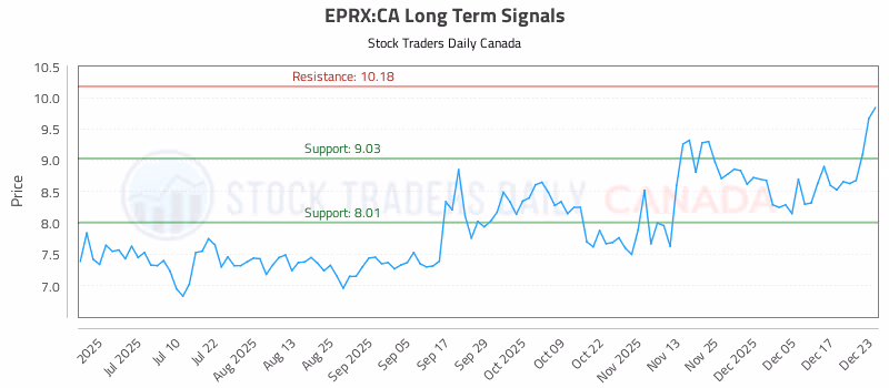 Stock Chart for EPRX:CA
