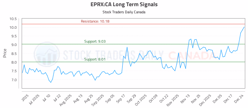 Stock Chart for EPRX:CA