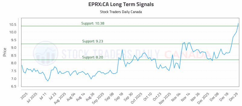 Stock Chart for EPRX:CA