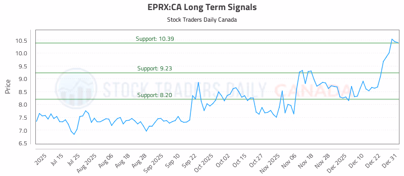Stock Chart for EPRX:CA