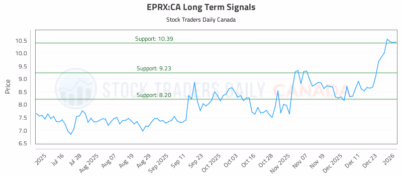 Stock Chart for EPRX:CA