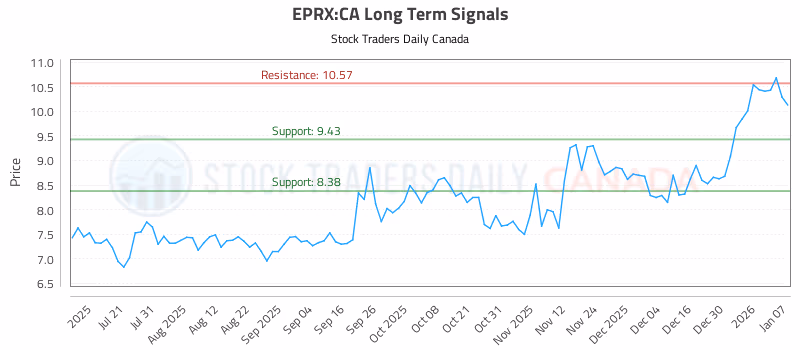 Stock Chart for EPRX:CA