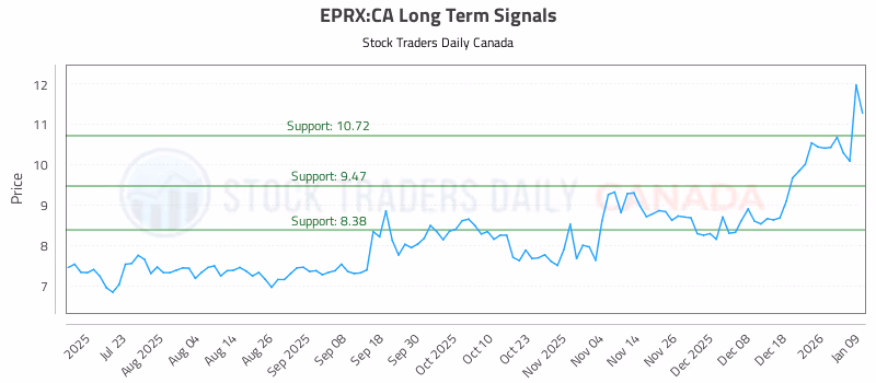 Stock Chart for EPRX:CA