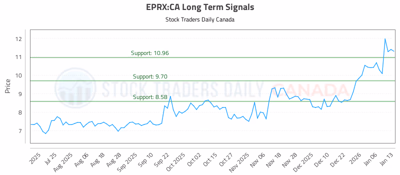 Stock Chart for EPRX:CA