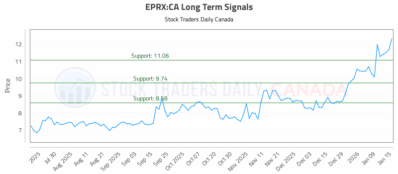 Stock Chart for EPRX:CA