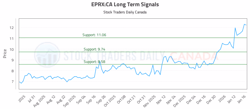 Stock Chart for EPRX:CA