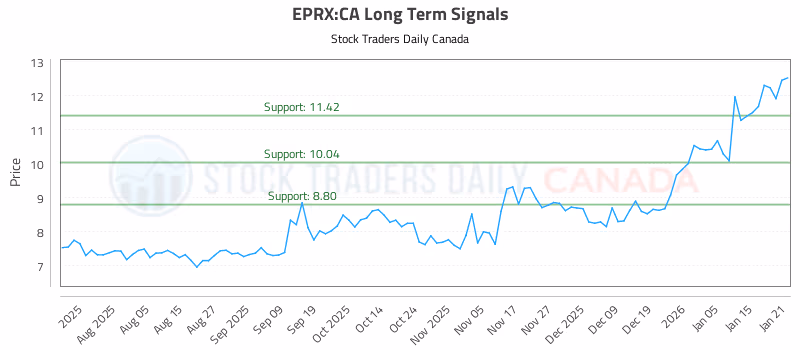 Stock Chart for EPRX:CA