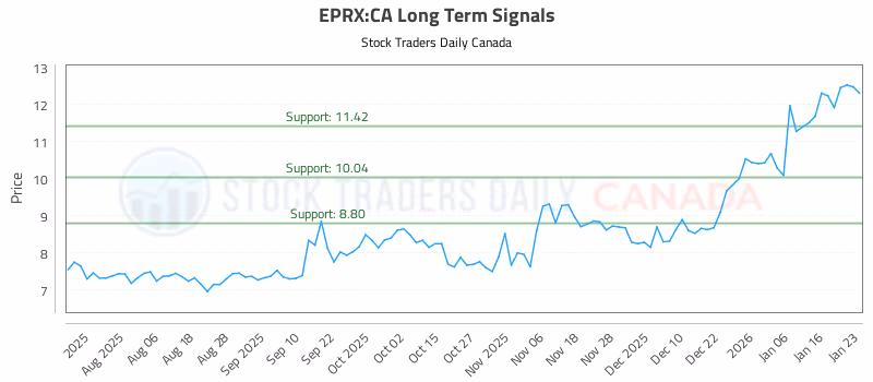 Stock Chart for EPRX:CA