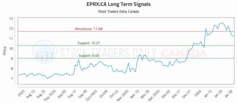 Stock Chart for EPRX:CA