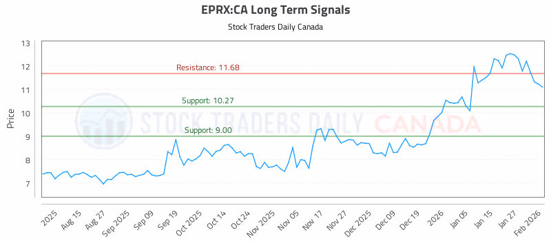 Stock Chart for EPRX:CA