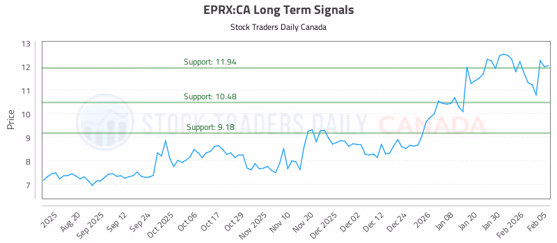 Stock Chart for EPRX:CA