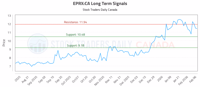 Stock Chart for EPRX:CA