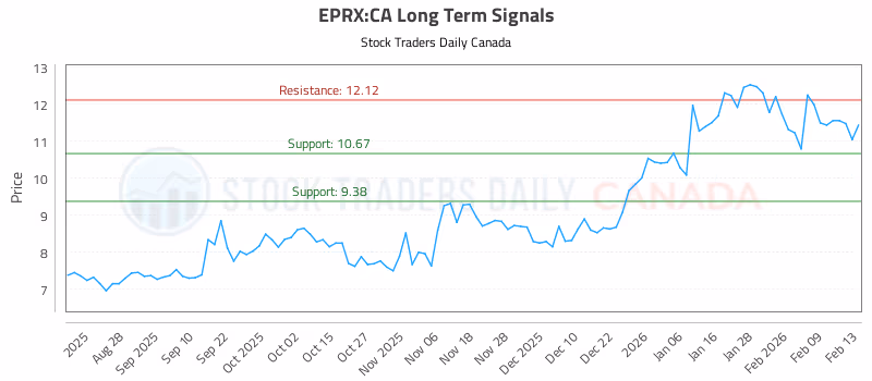 Stock Chart for EPRX:CA