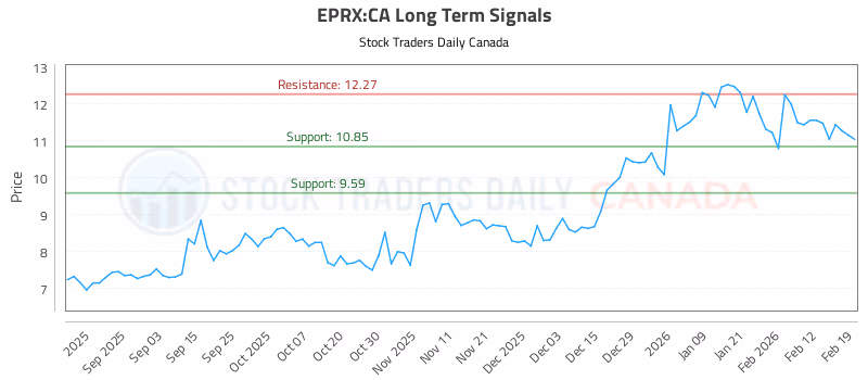 Stock Chart for EPRX:CA