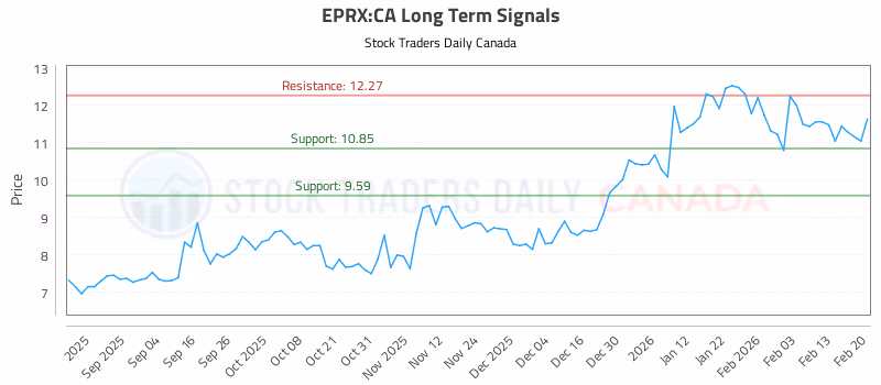 Stock Chart for EPRX:CA