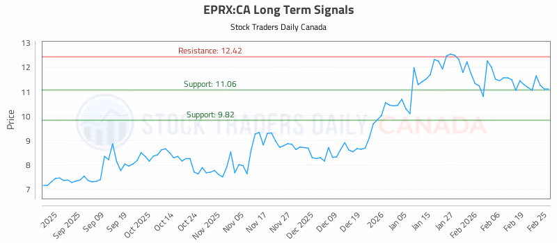Stock Chart for EPRX:CA